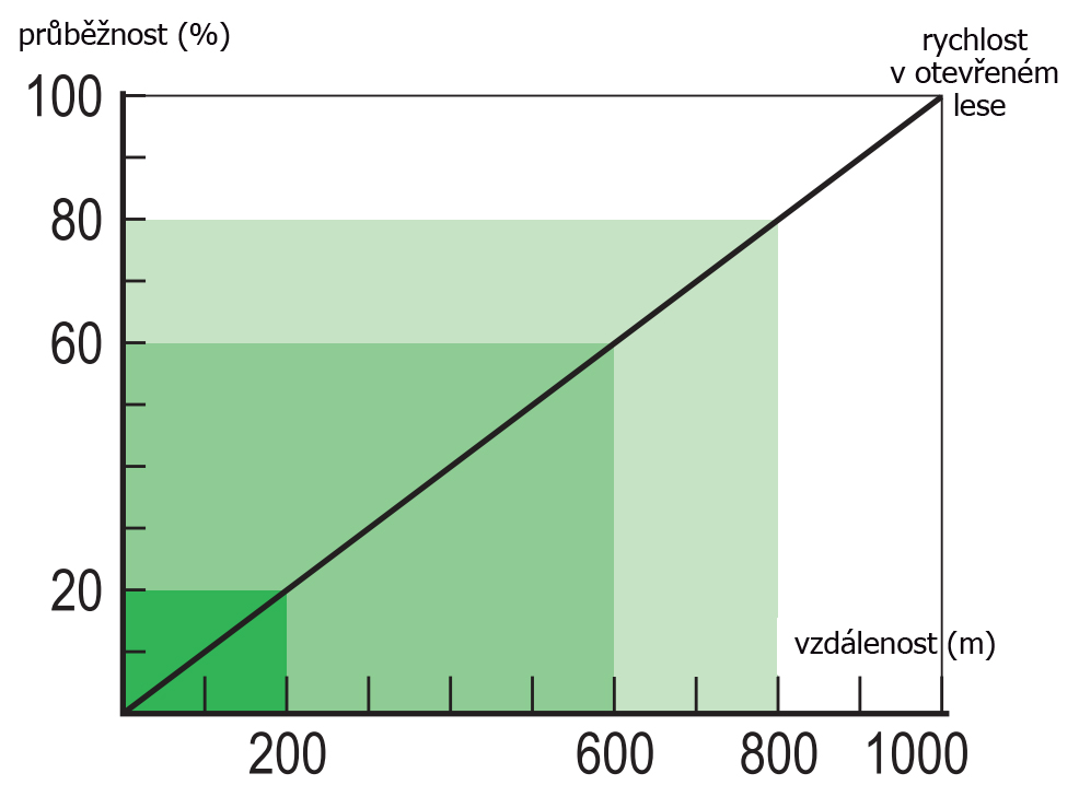 Průběžnost lesního porostu 